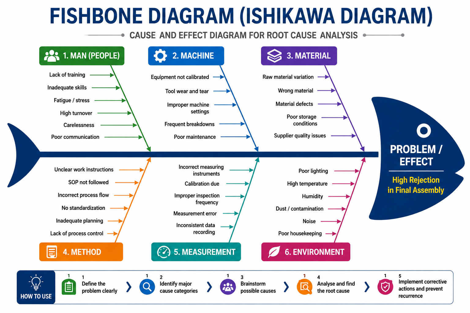 fisbone diagram